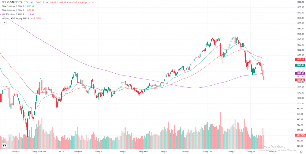 Lực bán áp đảo, VN-Index giảm về 1.087 điểm