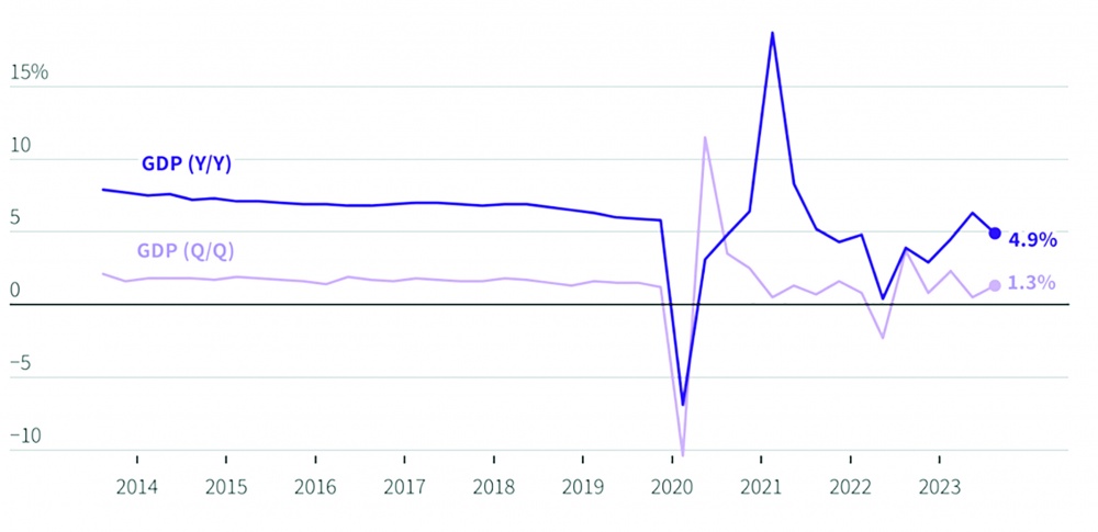 Tăng trưởng GDP quý III của Trung Quốc đạt 4,9%, tốt hơn kỳ vọng của các nhà kinh tế Tăng trưởng GDP quý III của Trung Quốc đạt 4,9%, tốt hơn kỳ vọng của các nhà kinh tế