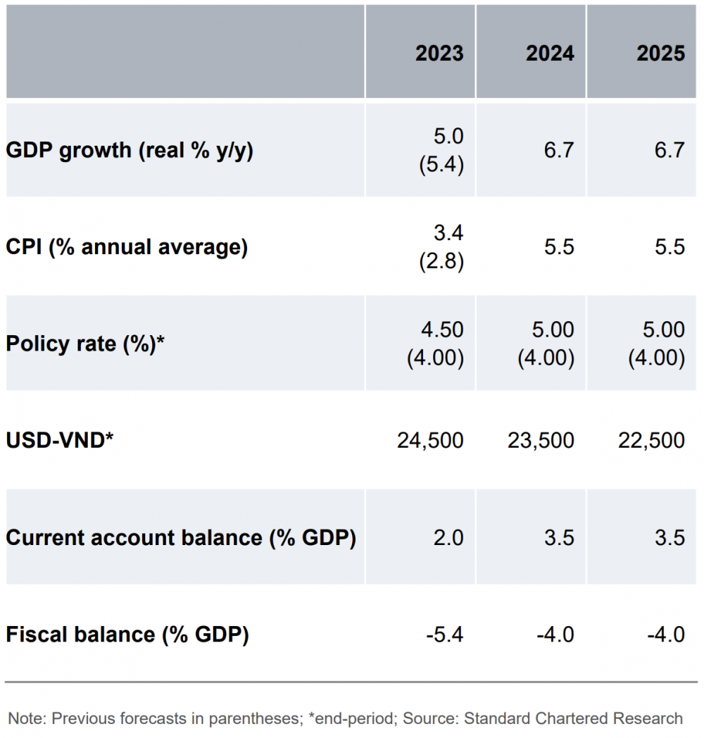 Standard Chartered điều chỉnh dự báo tăng trưởng GDP Việt Nam năm 2023 đạt 5%