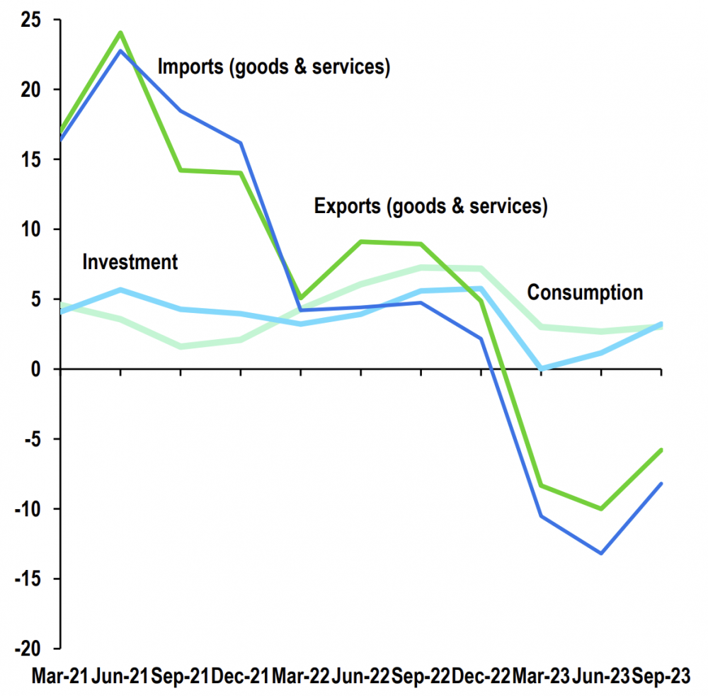 Standard Chartered điều chỉnh dự báo tăng trưởng GDP Việt Nam năm 2023 đạt 5%
