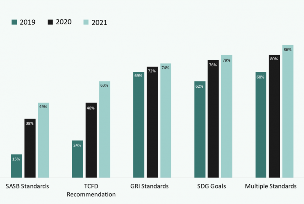 Thực trạng công bố thông tin và đảm bảo thông tin PTBV 2019 – 2021. Nguồn: Báo cáo IFAC, AICPA và CIMA (2023)