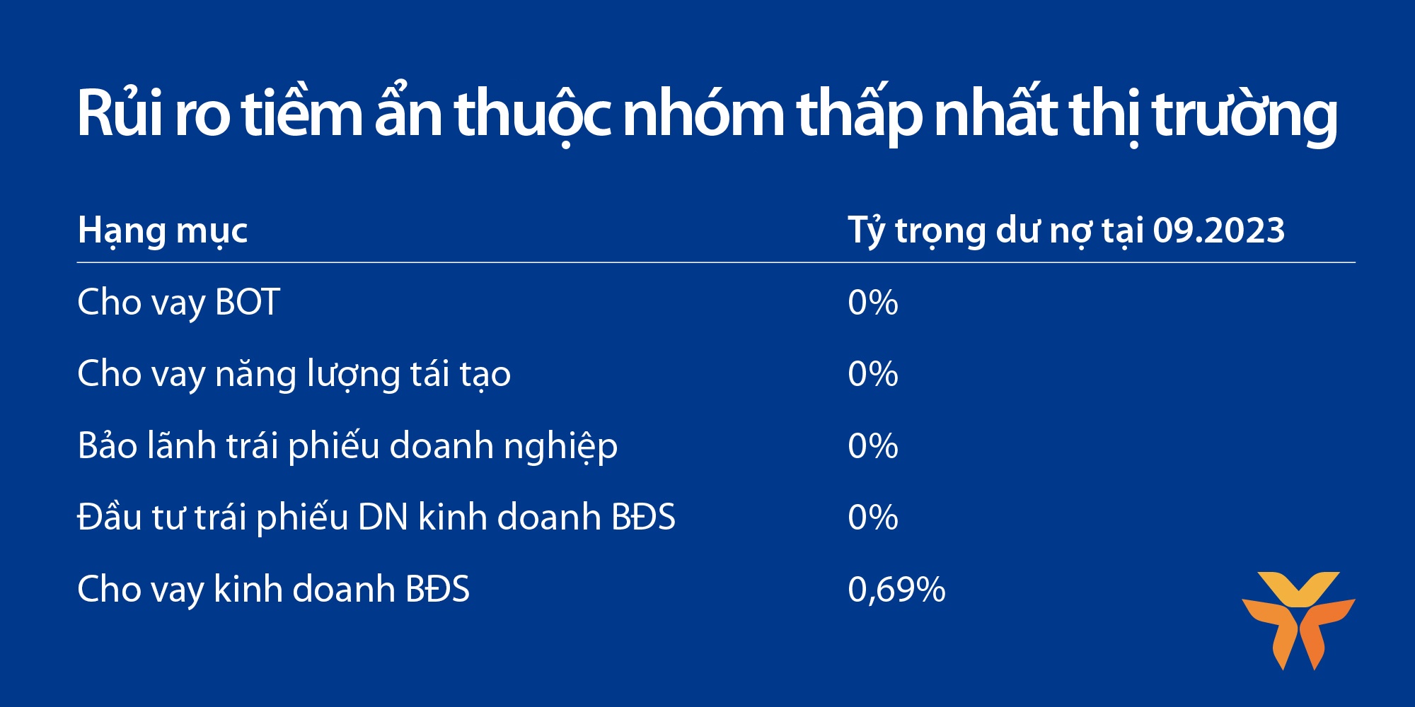 VIB: Lợi nhuận 9 tháng tăng trưởng 7% so với cùng kỳ VIB: Lợi nhuận 9 tháng tăng trưởng 7% so với cùng kỳ