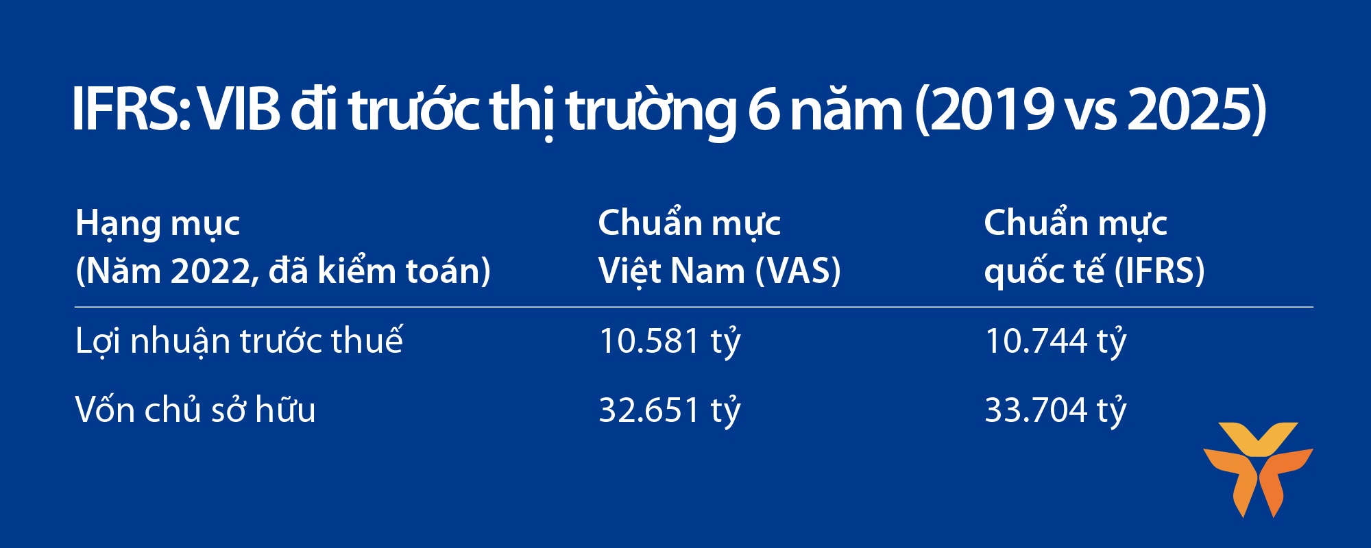 VIB: Lợi nhuận 9 tháng tăng trưởng 7% so với cùng kỳ VIB: Lợi nhuận 9 tháng tăng trưởng 7% so với cùng kỳ