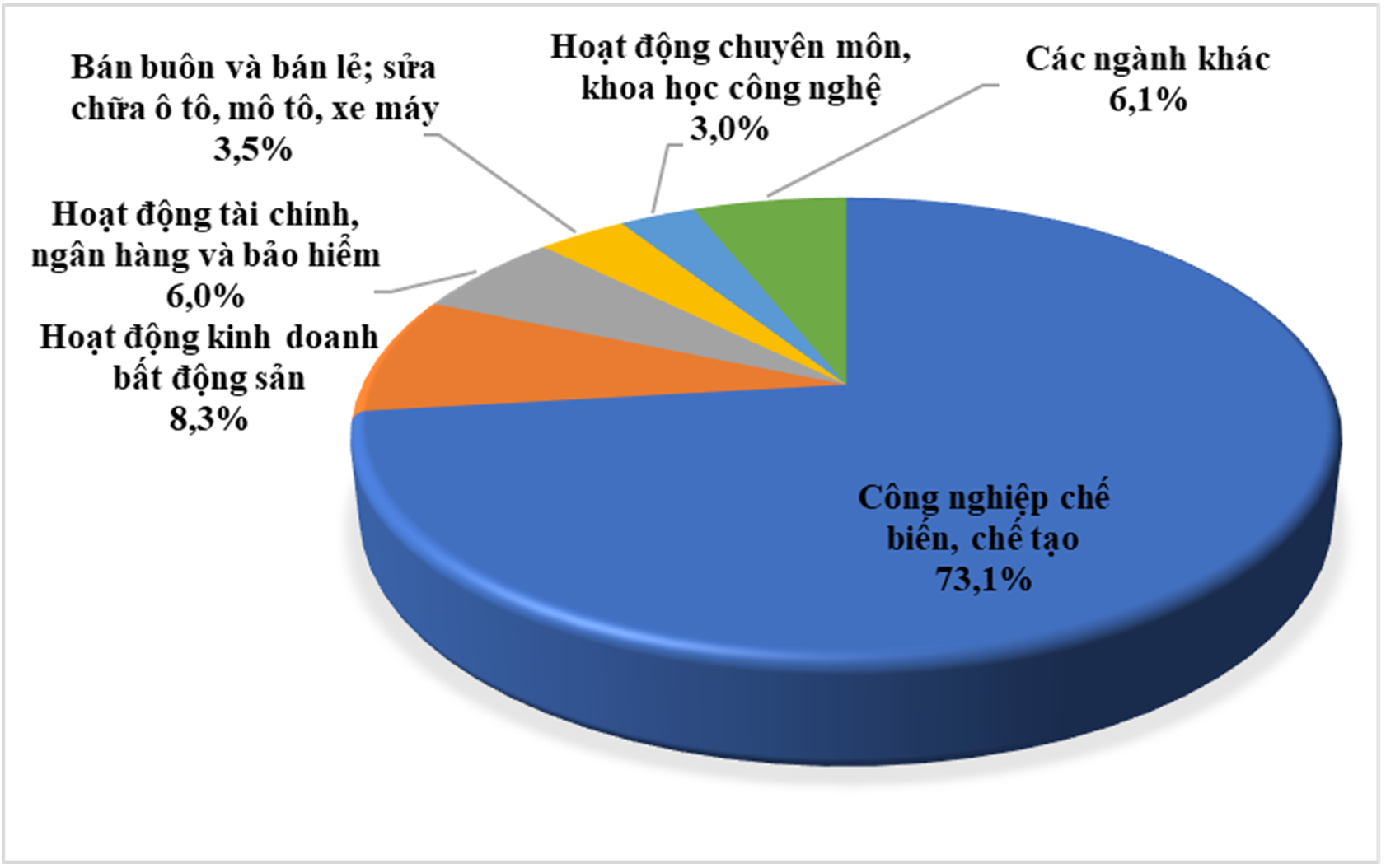 Cơ cấu ĐTNN 10 tháng năm 2023 theo ngành Cơ cấu ĐTNN 10 tháng năm 2023 theo ngành