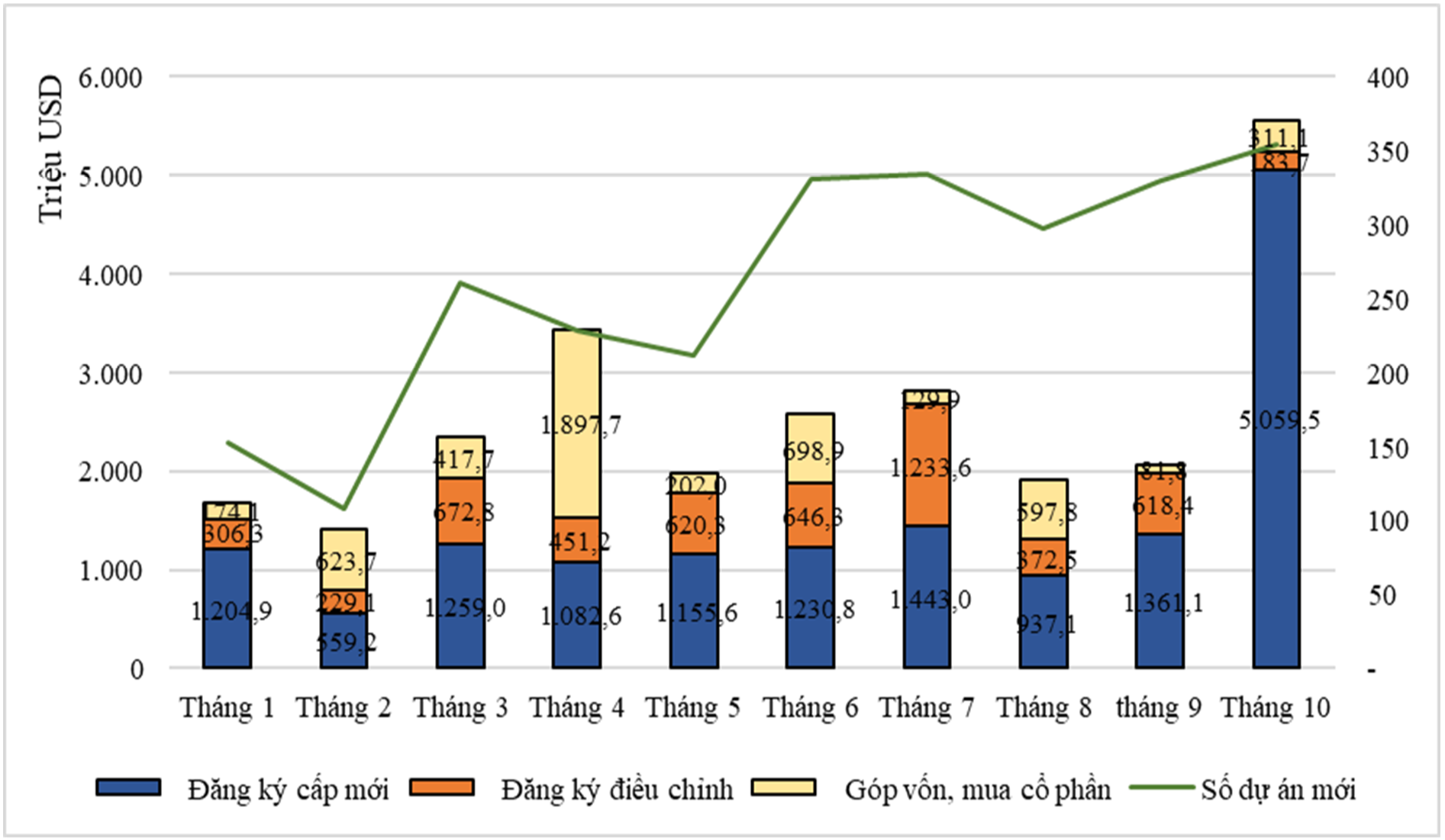 Cơ cấu vốn ĐTNN 10 tháng năm 2023 theo tháng Cơ cấu vốn ĐTNN 10 tháng năm 2023 theo tháng