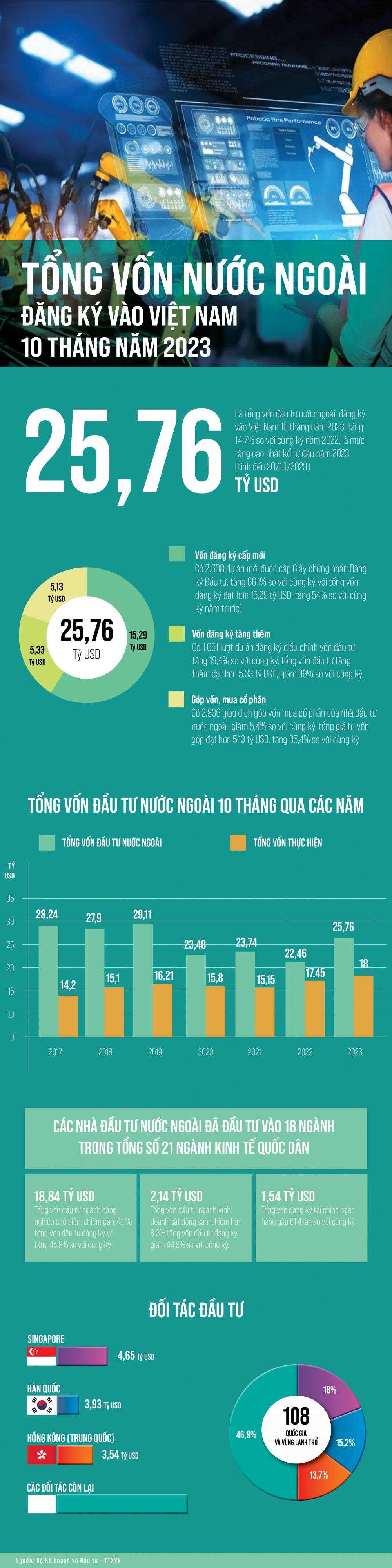 [INFORGRAPHIC] Tổng vốn FDI đăng ký vào Việt Nam qua 10 tháng năm 2023