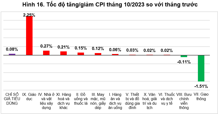 CPI tháng 10 tăng 0,08%