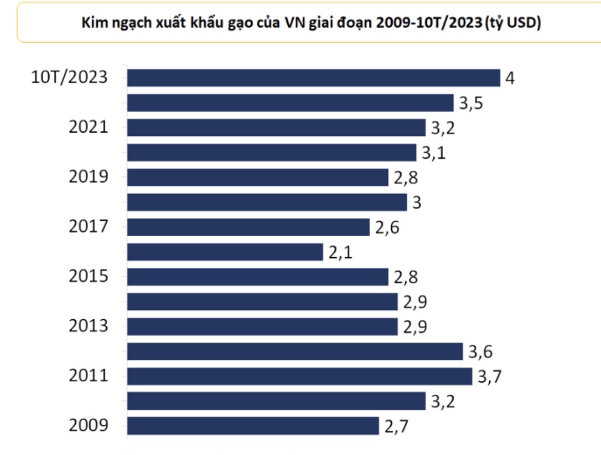 Xuất khẩu gạo thu về gần 4 tỷ USD sau 10 tháng