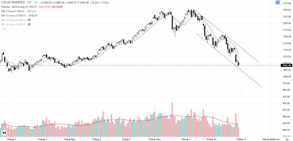 VN-Index mất mốc 1.050 điểm ngay phiên đầu tuần