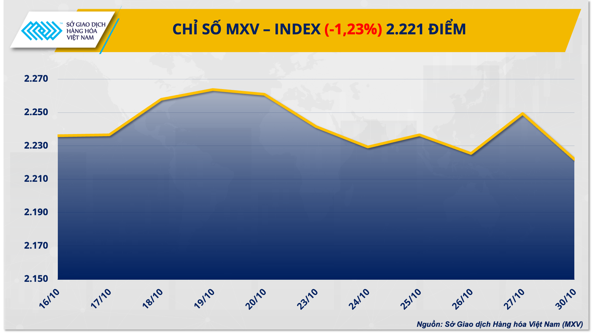 Giá dầu lao dốc hơn 3%, Robusta kéo dài chuỗi giảm 5 ngày Giá dầu lao dốc hơn 3%, Robusta kéo dài chuỗi giảm 5 ngày