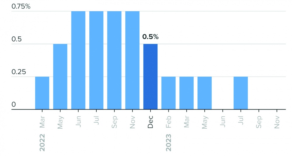 Các lần tăng lãi suất của Fed kể từ tháng 3/2022 Các lần tăng lãi suất của Fed kể từ tháng 3/2022