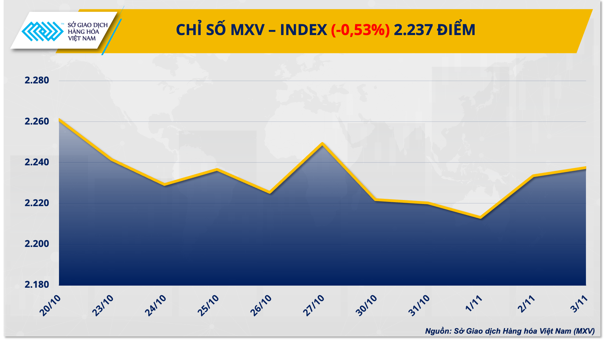 Giá dầu trượt dốc kéo chỉ số giá hàng hóa suy yếu
