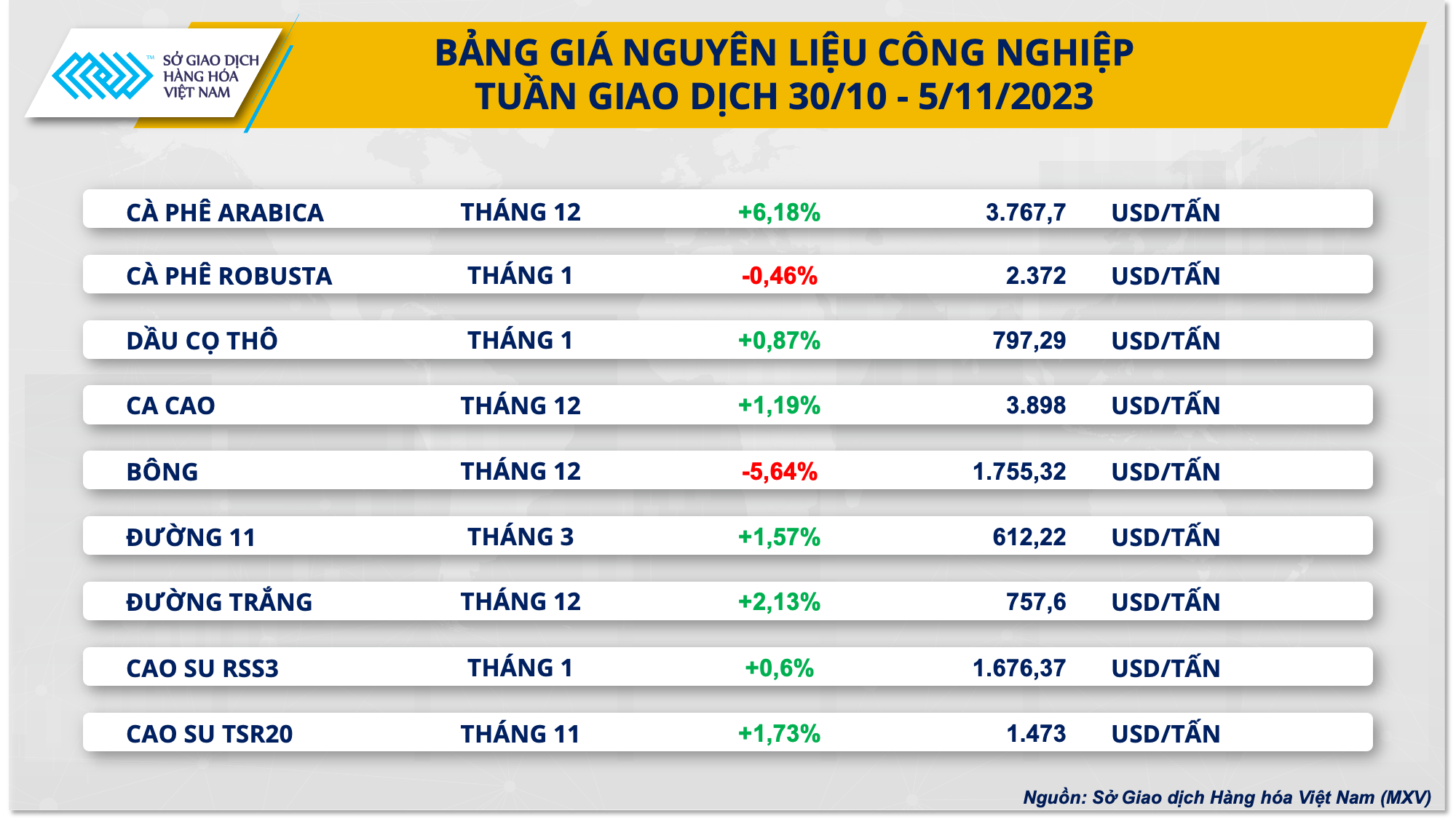 Giá dầu trượt dốc kéo chỉ số giá hàng hóa suy yếu