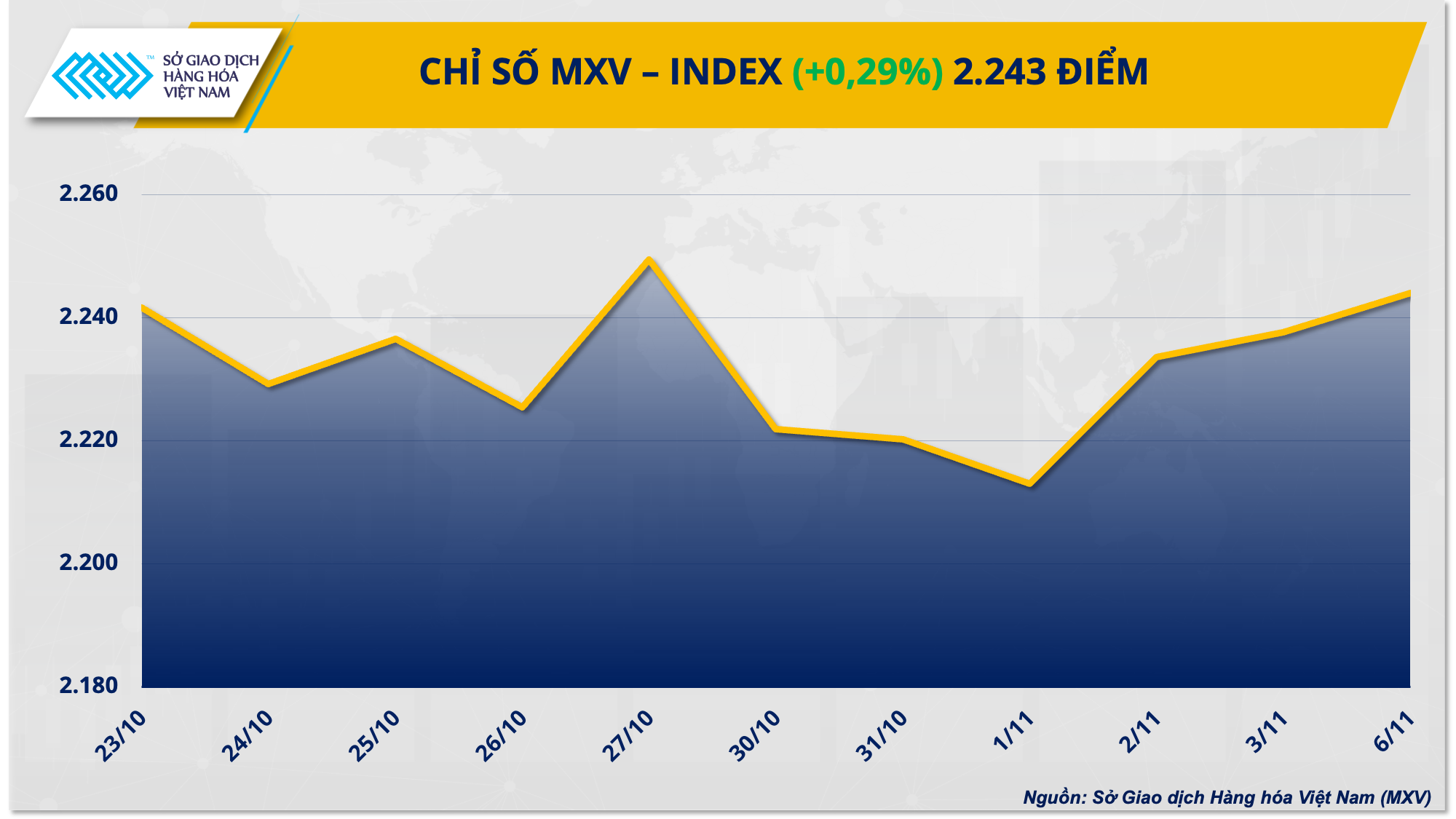 Giá hàng hoá nguyên liệu đón nhận lực mua tích cực