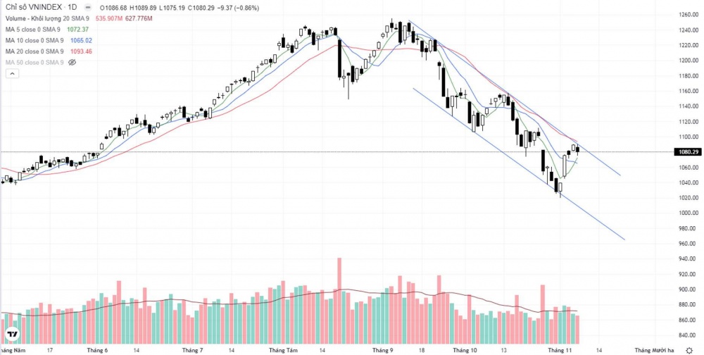 VN-Index giảm điểm