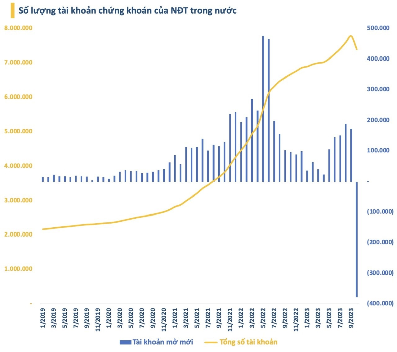 Gần 380.000 tài khoản chứng khoán rời thị trường