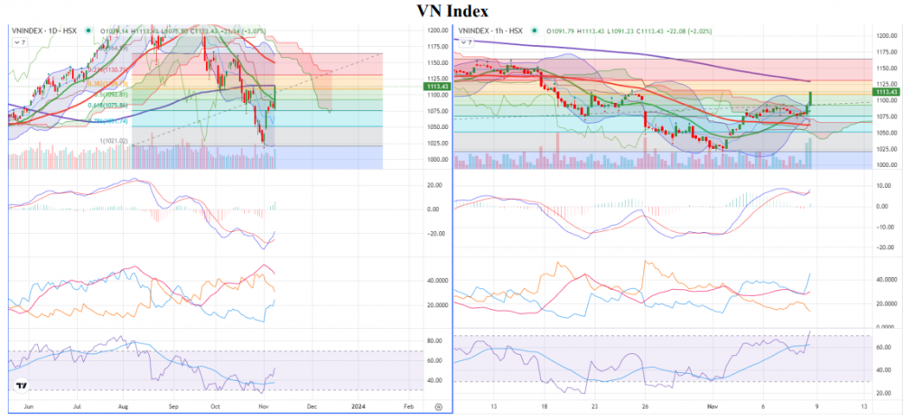 Dòng tiền đổ mạnh vào thị trường, VN-Index tăng 33,14 điểm