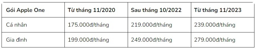 Apple tiếp tục tăng giá gói Apple One tại thị trường Việt Nam