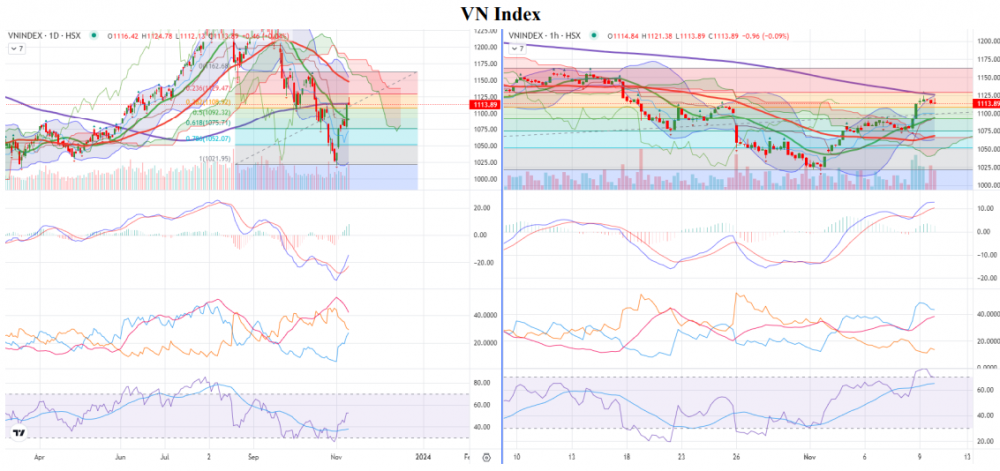 VN-Index kiểm tra lại vùng 1.100 điểm