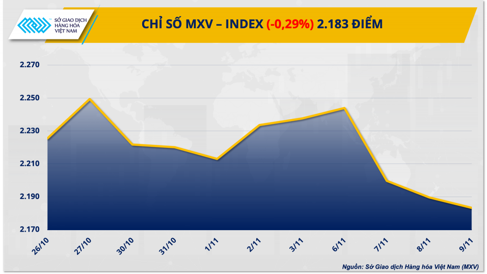 Nhóm nông sản và nguyên liệu công nghiệp biến động mạnh