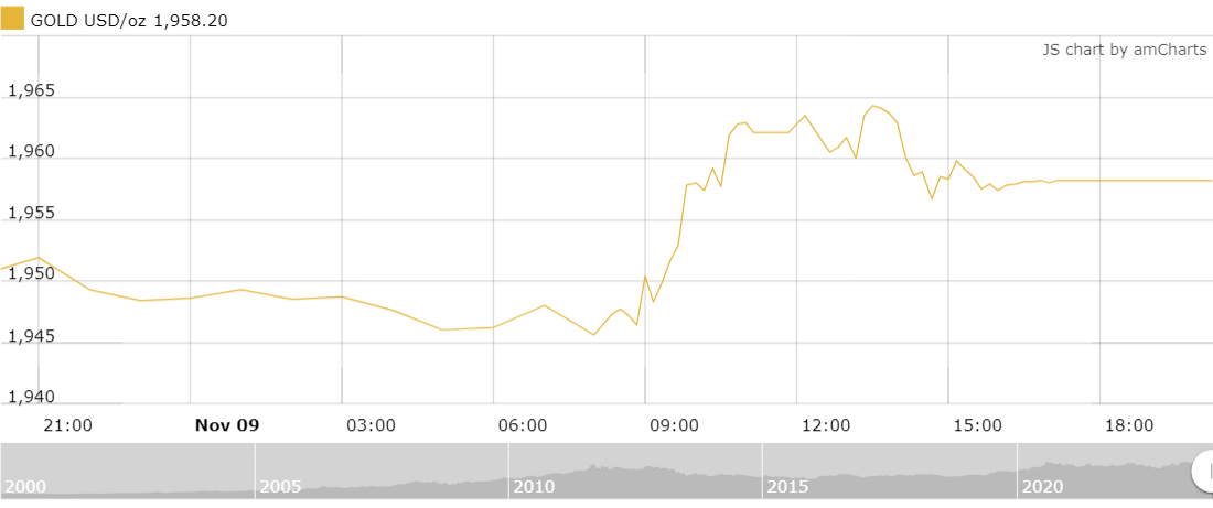 Thị trường vàng sáng 10/11: Giá vàng tăng sau phát biểu của Chủ tịch Fed