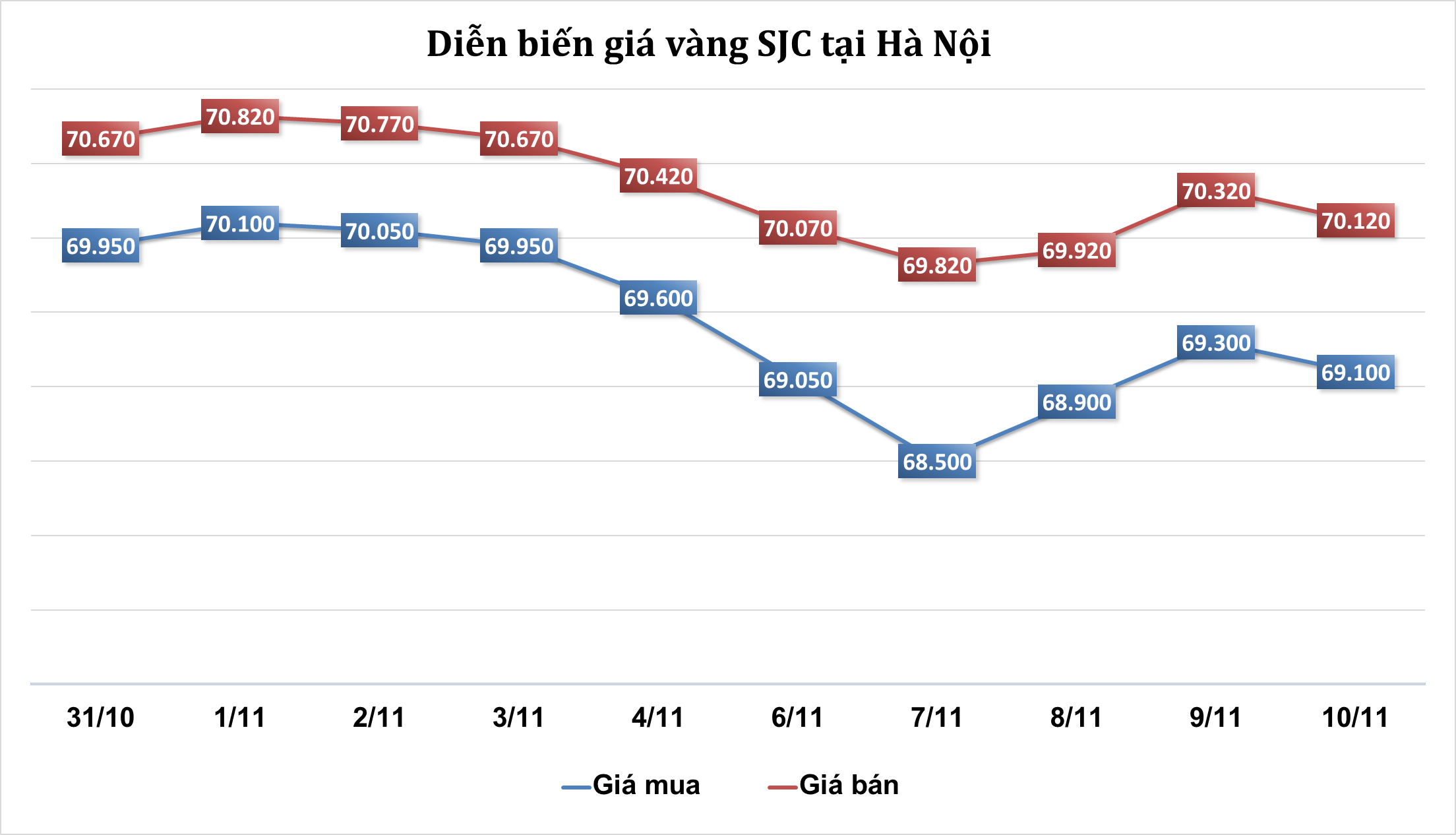 Thị trường vàng sáng 10/11: Giá vàng tăng sau phát biểu của Chủ tịch Fed