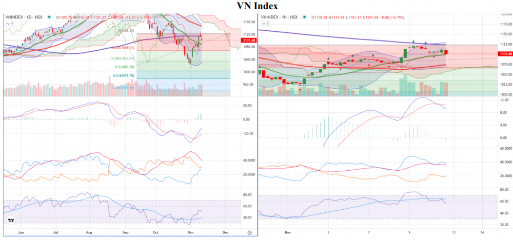 Mất 12,21 điểm, VN-Index có tiếp tục điều chỉnh?