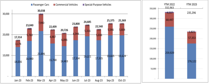 Doanh số bán hàng trong 10 tháng đầu năm 2023. (Biểu đồ: VAMA)