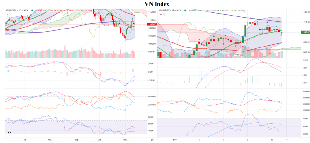 Nhóm ngân hàng giảm nhẹ, VN-Index mất 1,61 điểm