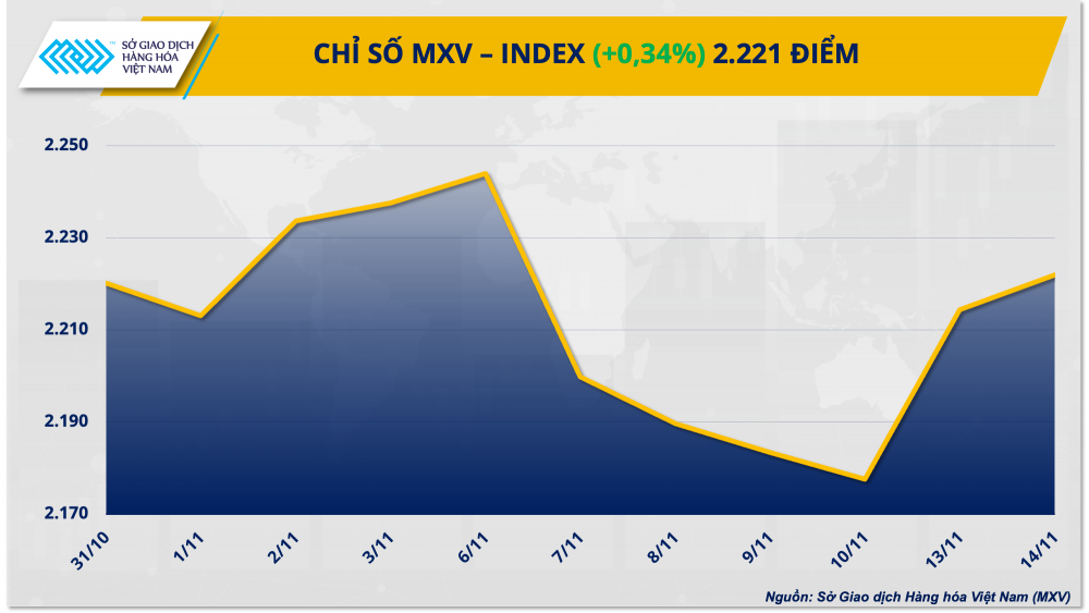 Giá kim loại tăng hỗ trợ chỉ số MXV-Index