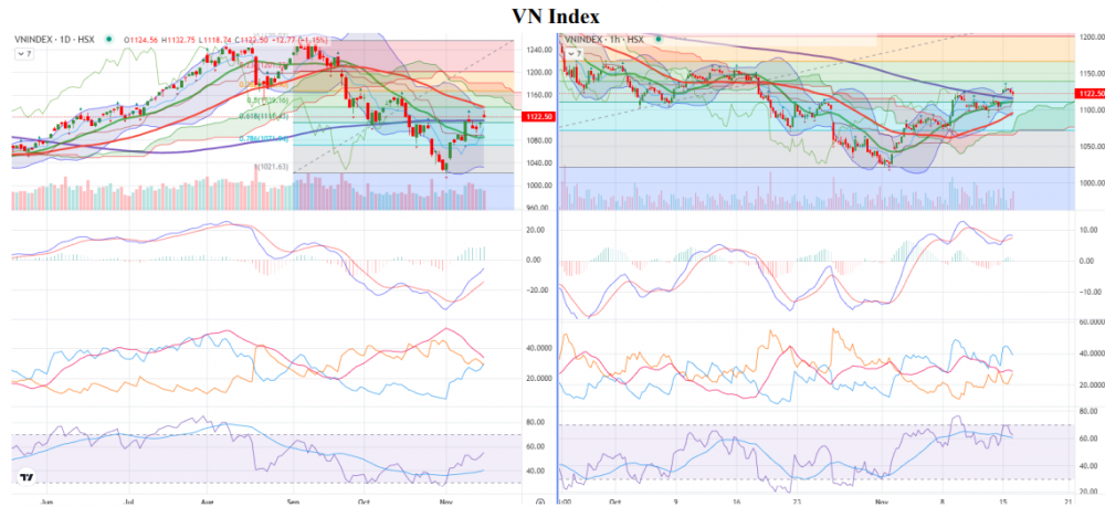 Cổ phiếu lớn tăng mạnh giúp VN-Index có thêm 12,77 điểm