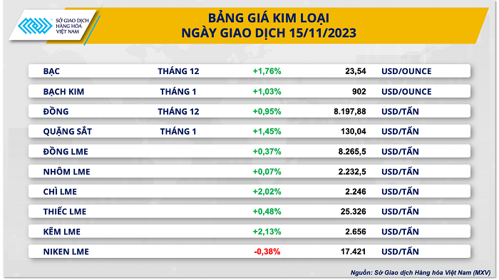 Lực bán mạnh kéo chỉ số hàng hóa MXV-Index quay đầu