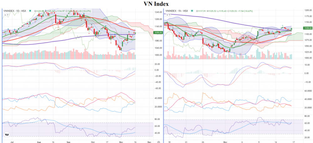 Cổ phiếu Bất động sản bật tăng cuối phiên giúp VN-Index có thêm 3,03 điểm Cổ phiếu Bất động sản bật tăng cuối phiên giúp VN-Index có thêm 3,03 điểm