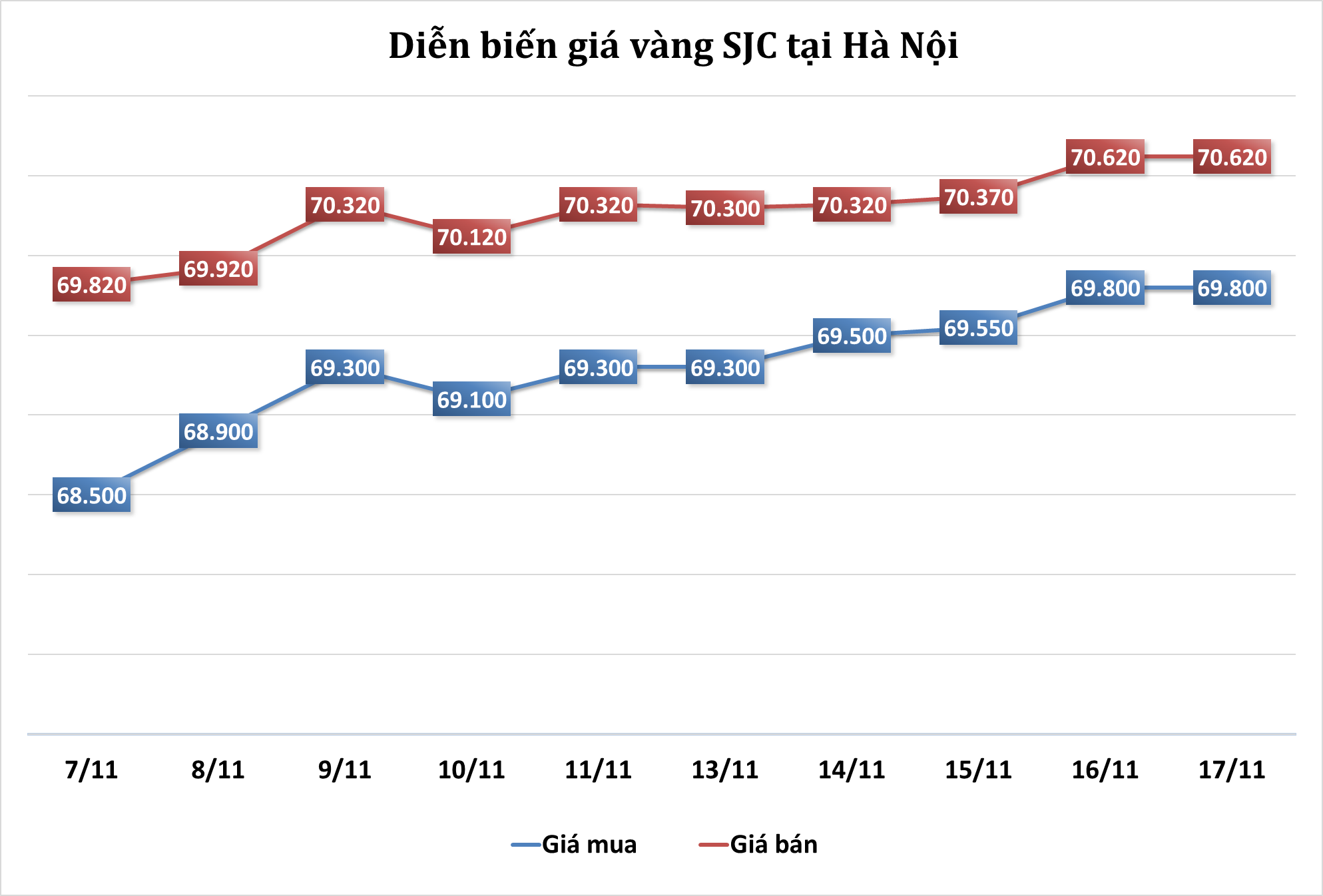 Thị trường vàng sáng 17/11: Khởi sắc khi kỳ vọng Fed giảm lãi suất ngày càng tăng