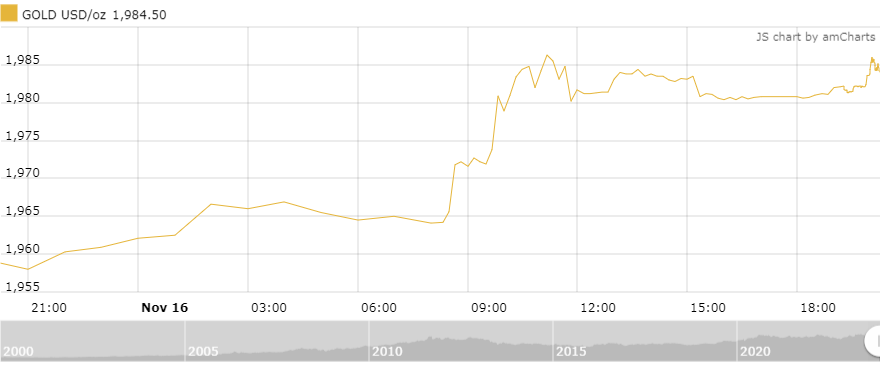 Thị trường vàng sáng 17/11: Khởi sắc khi kỳ vọng Fed giảm lãi suất ngày càng tăng