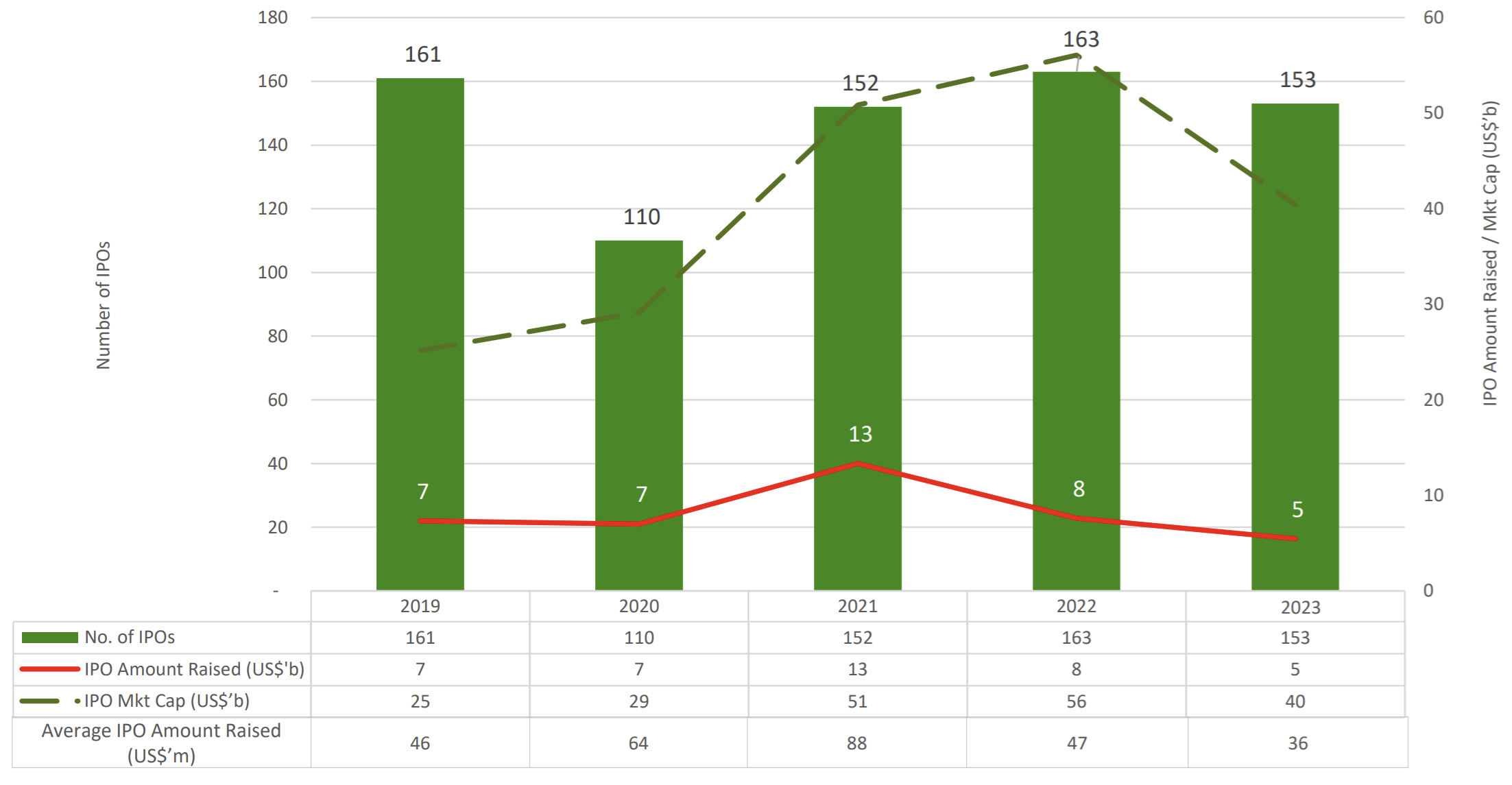 Đông Nam Á có 153 thương vụ IPO từ đầu năm đến 15/11/2023 Đông Nam Á có 153 thương vụ IPO từ đầu năm đến 15/11/2023