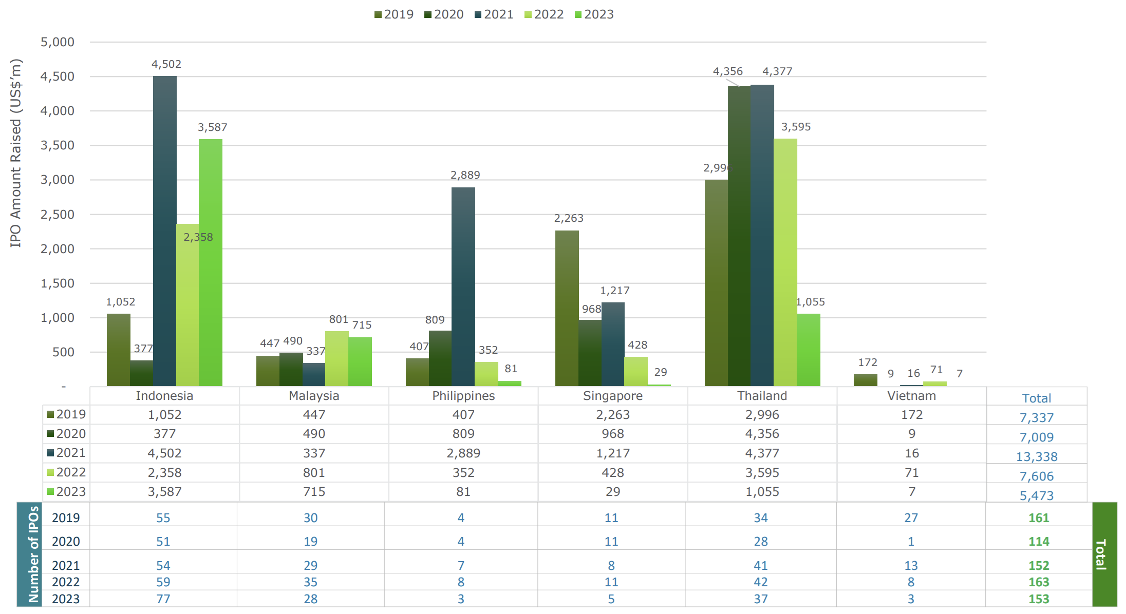 Diễn biễn huy động thông qua IPO tại các thị trường khu vực theo thời gian Diễn biễn huy động thông qua IPO tại các thị trường khu vực theo thời gian