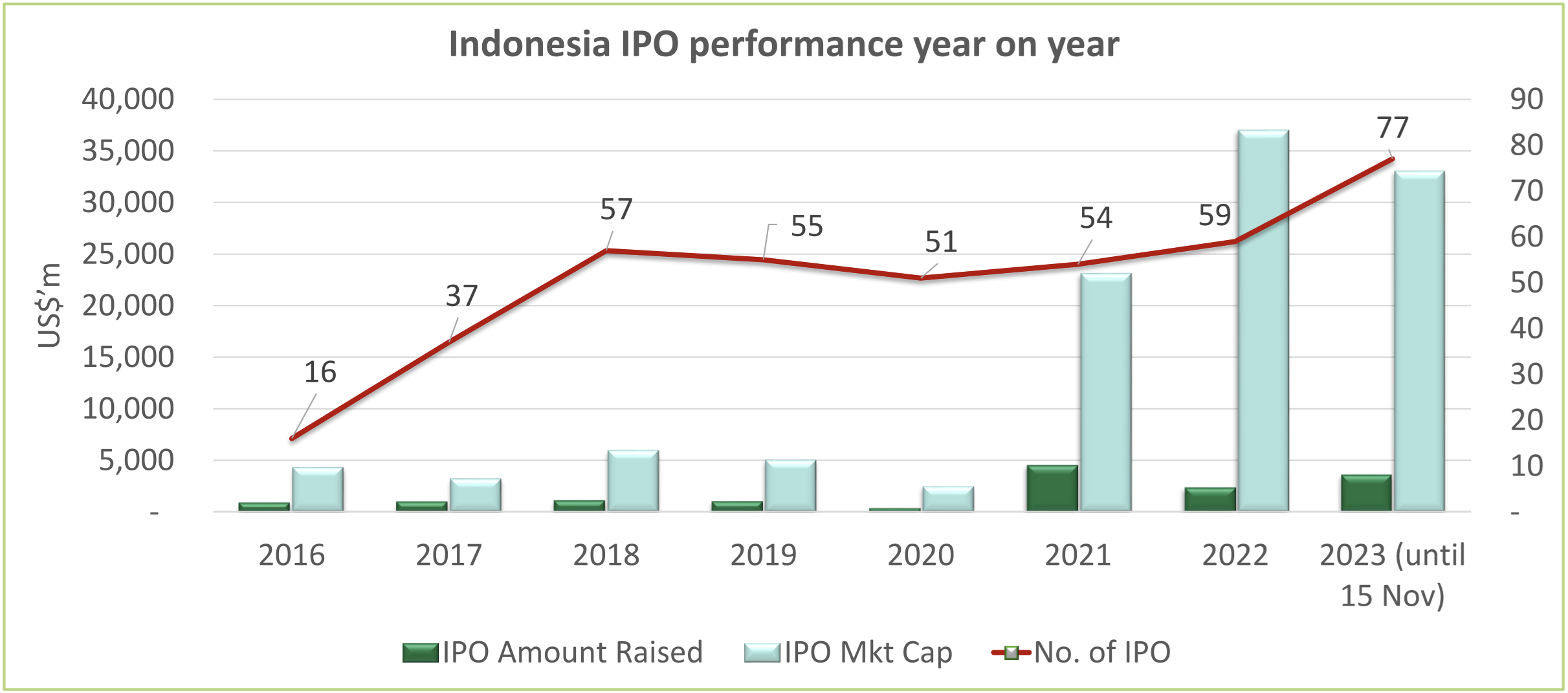 Thị trường IPO của Indonesia Thị trường IPO của Indonesia