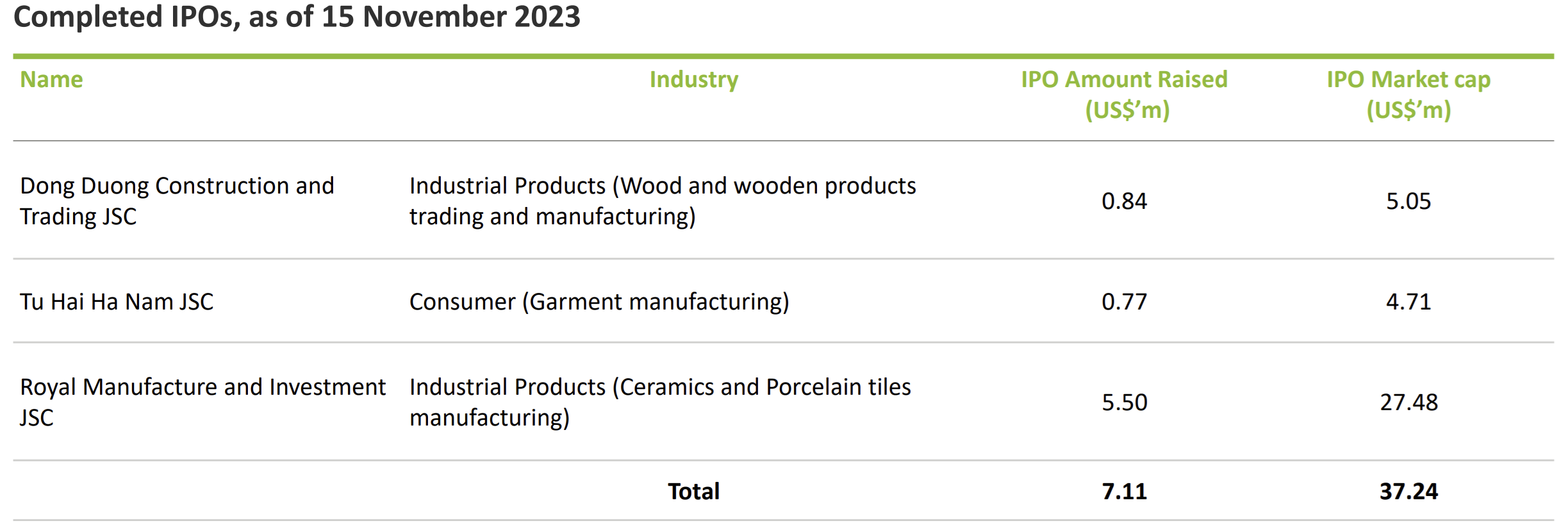 Các thương vụ IPO đã hoàn tất cho đến nay Các thương vụ IPO đã hoàn tất cho đến nay