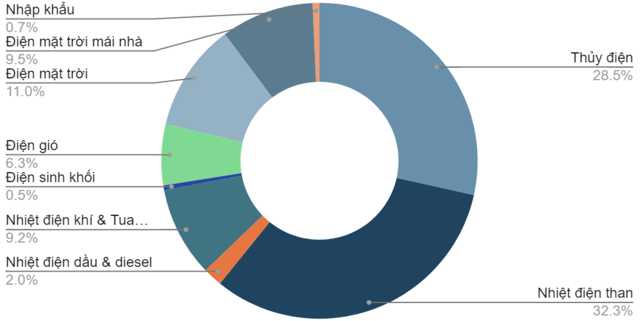 Cơ cấu nguồn điện năm 2022 theo loại hình nguồn (Báo cáo MVEP 3.0) Cơ cấu nguồn điện năm 2022 theo loại hình nguồn (Báo cáo MVEP 3.0)