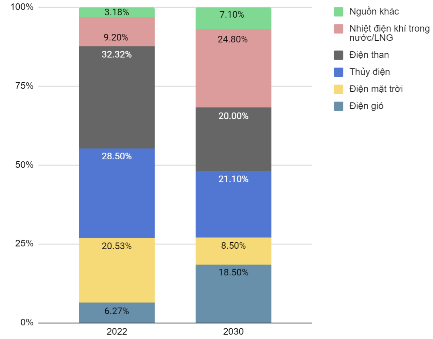 Dự kiến cơ cấu nguồn điện của Việt Nam đến năm 2030 (Báo cáo MVEP 3.0) Dự kiến cơ cấu nguồn điện của Việt Nam đến năm 2030 (Báo cáo MVEP 3.0)
