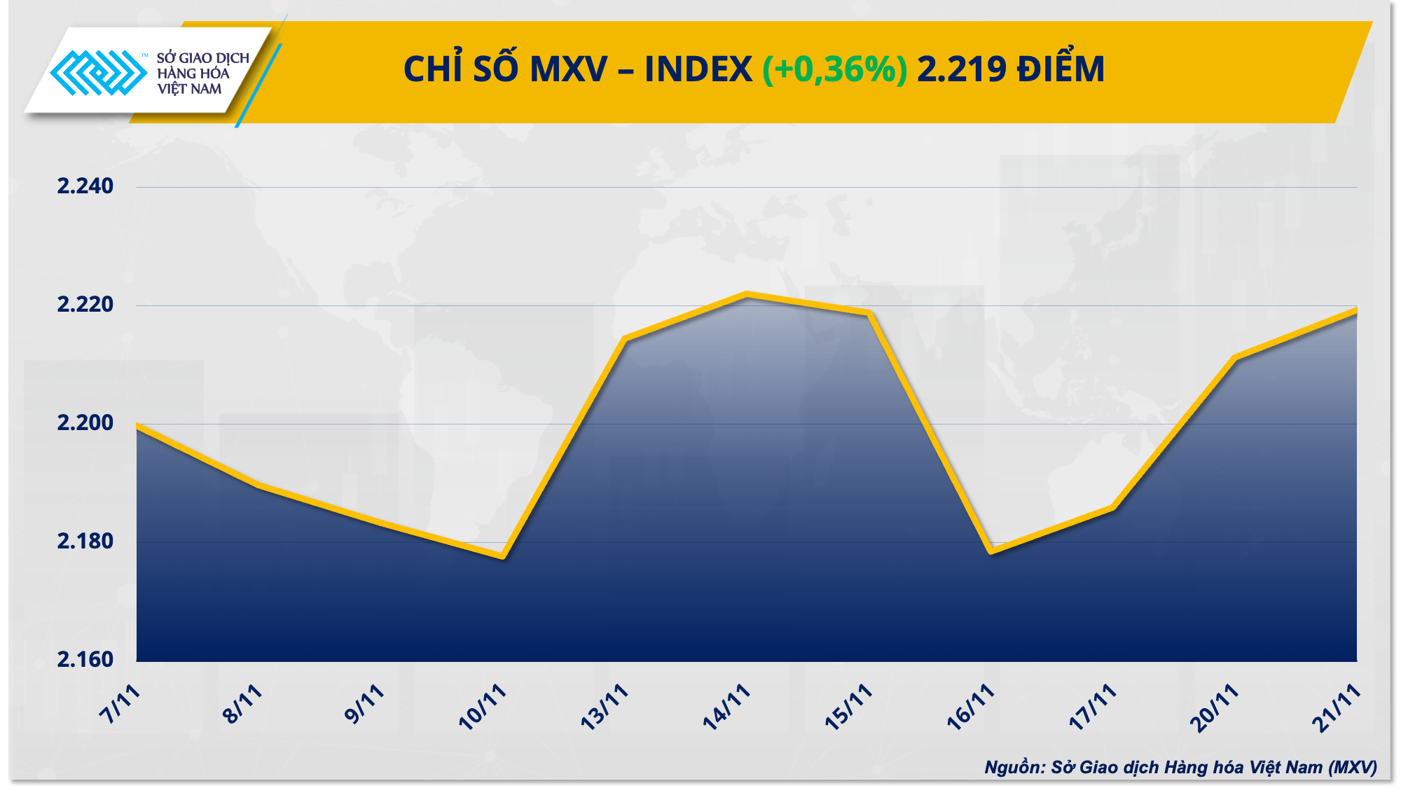 Nông sản dẫn dắt xu hướng thị trường hàng hóa
