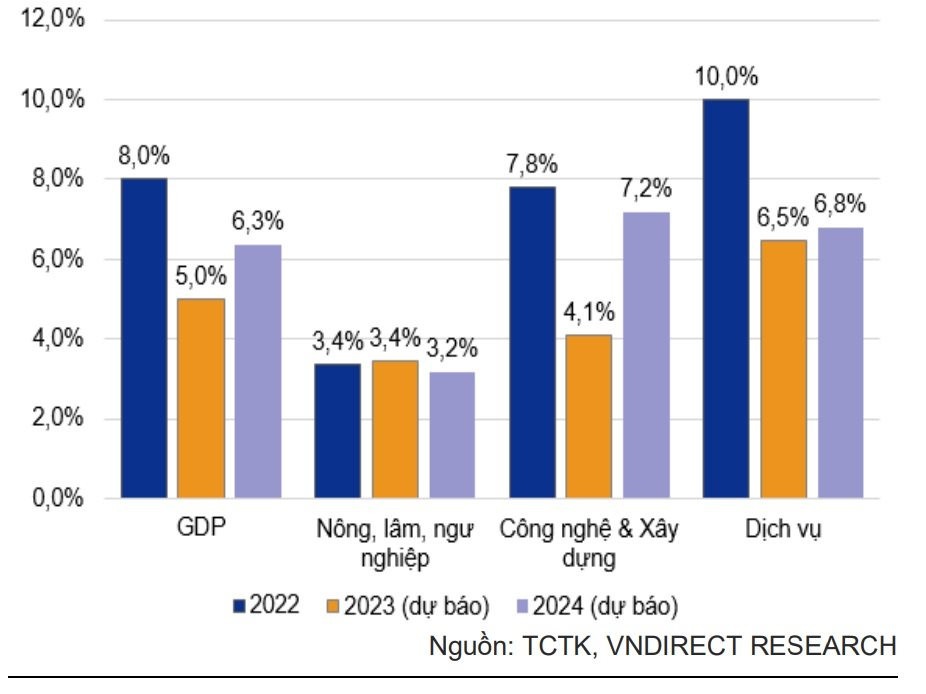 Tăng trưởng GDP theo năm 