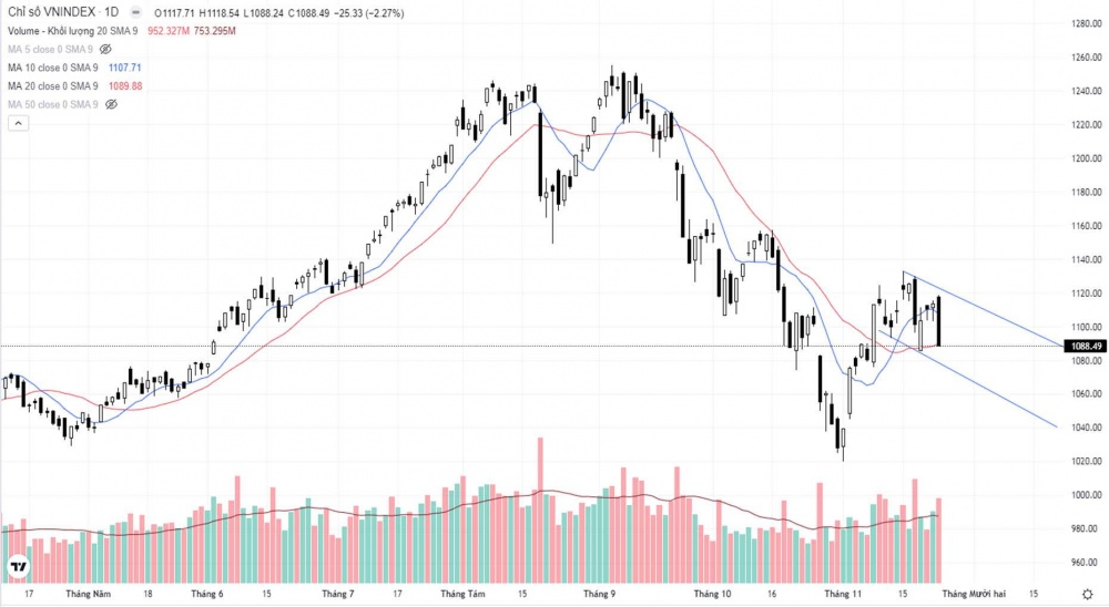 Bán mạnh cuối phiên, VN-Index mất hơn 25 điểm