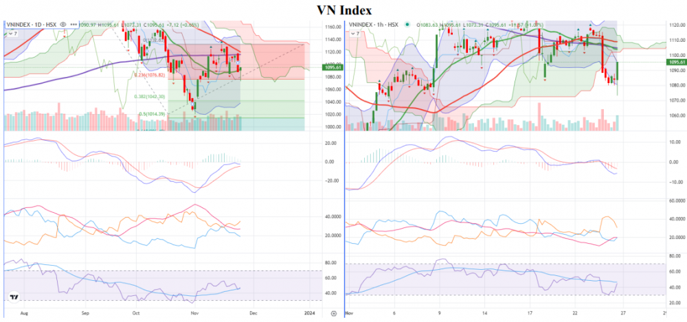 Hồi phục mạnh cuối phiên, VN-Index tăng 7,12 điểm