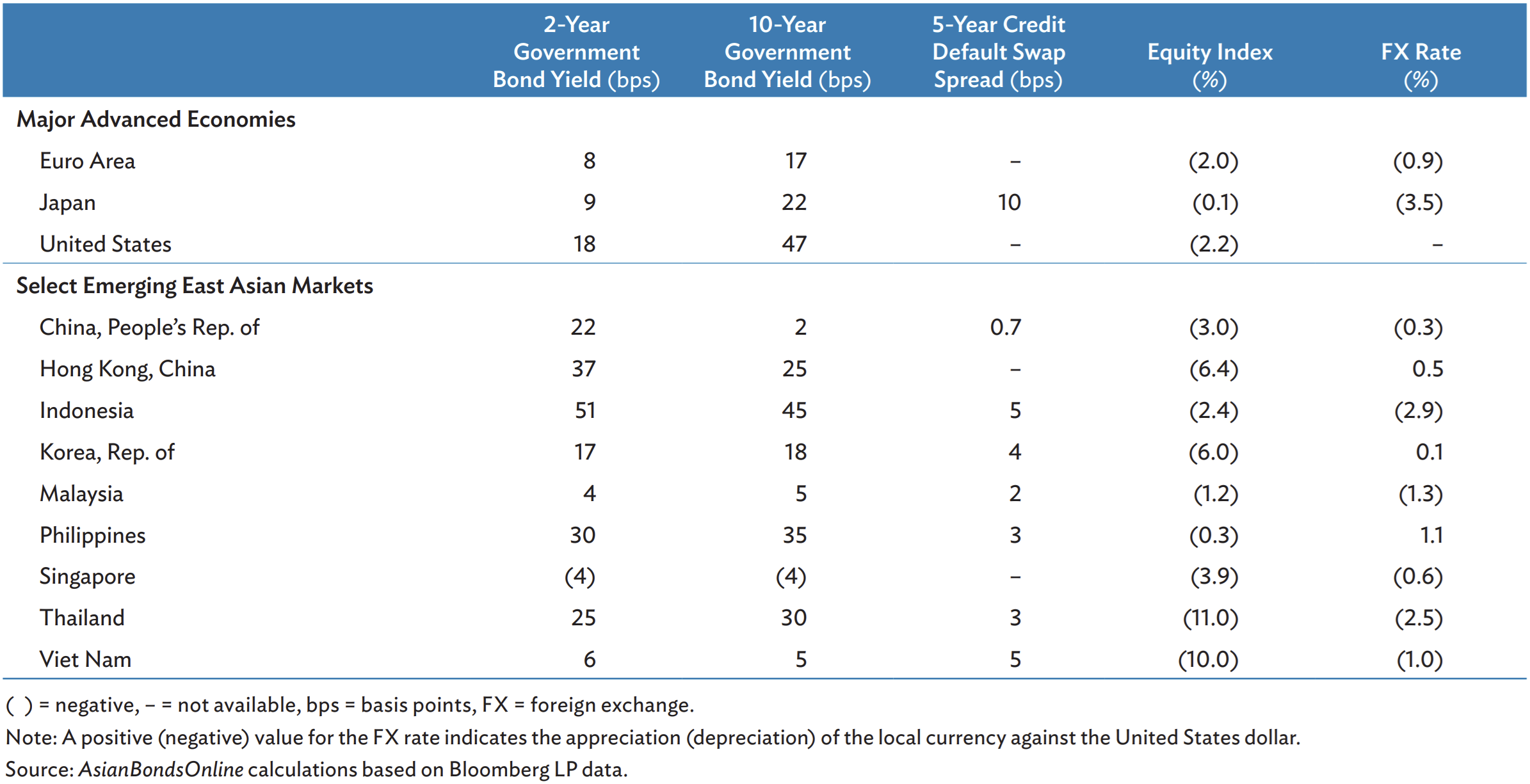 Những thay đổi về điều kiện tài chính ở các nền kinh tế phát triển lớn và một số thị trường Đông Á mới nổi