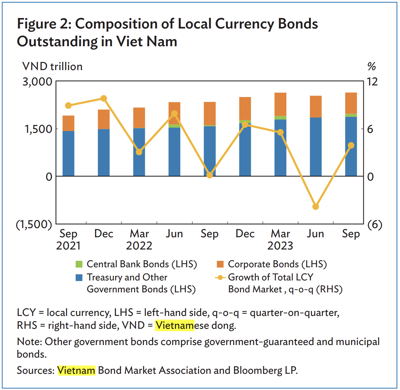 Diễn biến và cấu phần trái phiếu bằng đồng nội tệ ở Việt Nam
