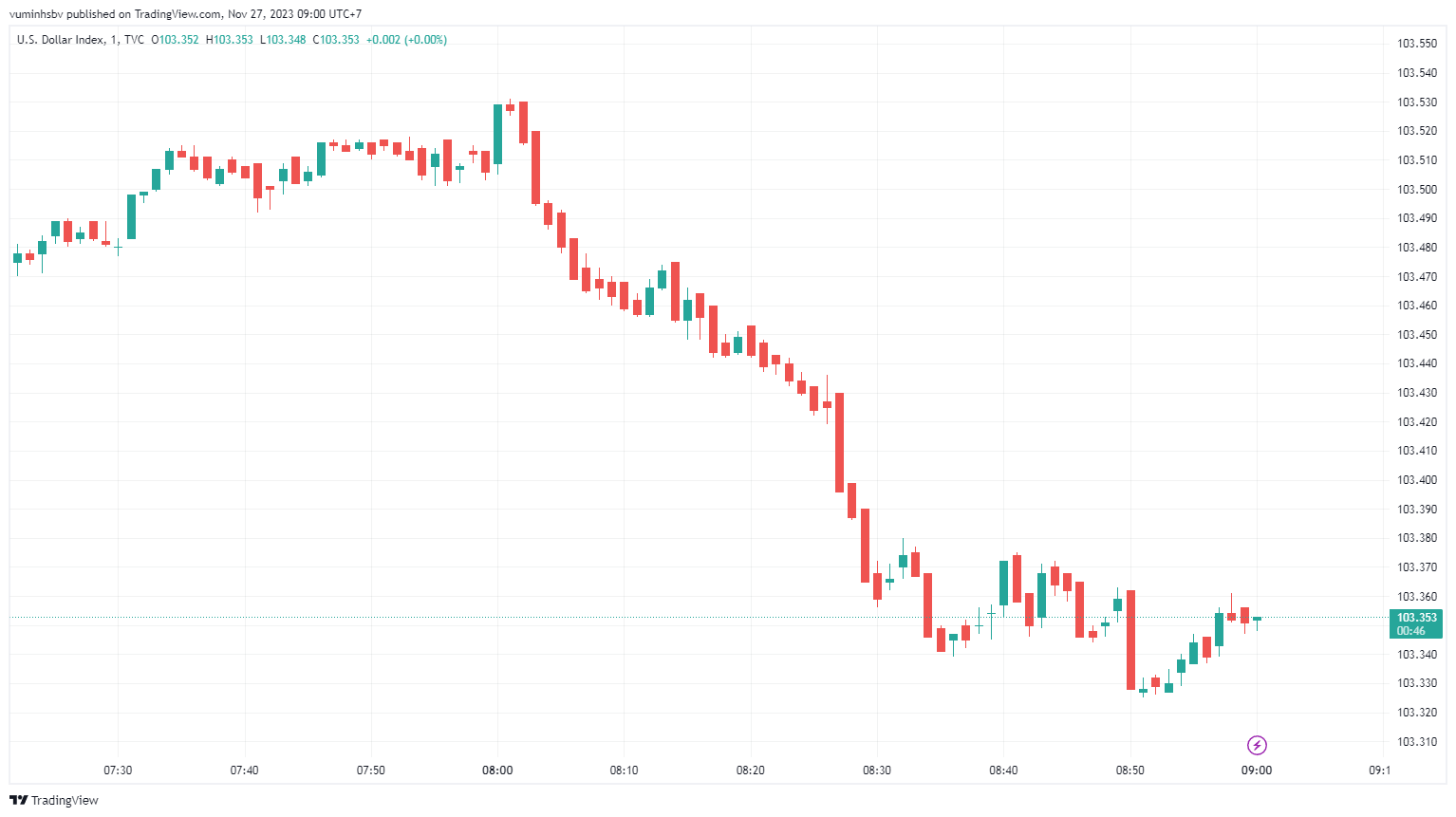 Tỷ giá sáng 27/11: Tỷ giá trung tâm tăng phiên đầu tuần