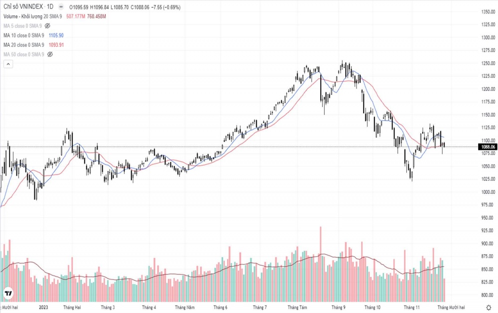 Lực cầu yếu, VN-Index mất gần 8 điểm Lực cầu yếu, VN-Index mất gần 8 điểm