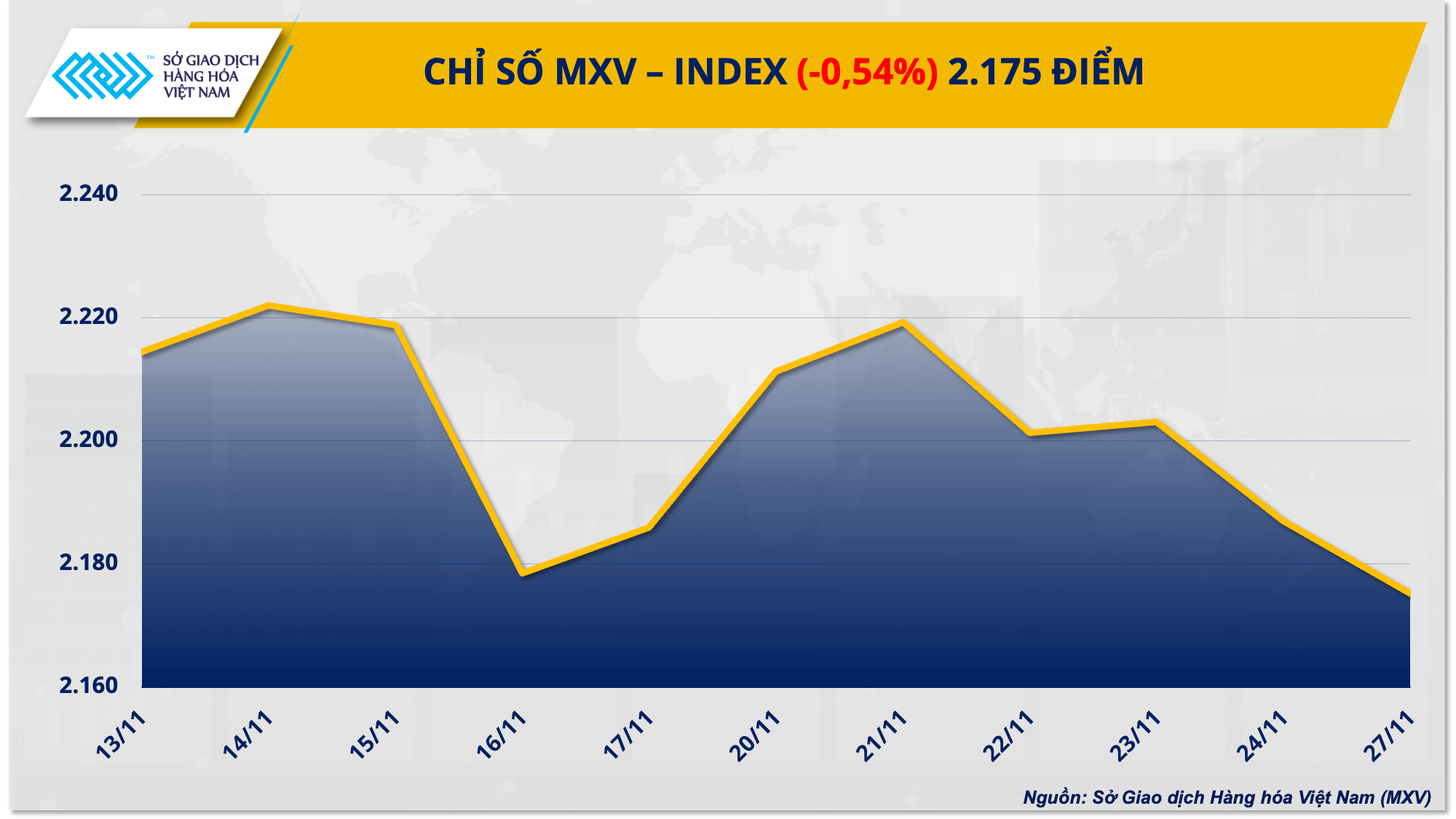 Lực bán áp đảo trên thị trường hàng hóa nguyên liệu thế giớ